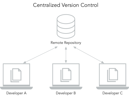 Centralized Version Control