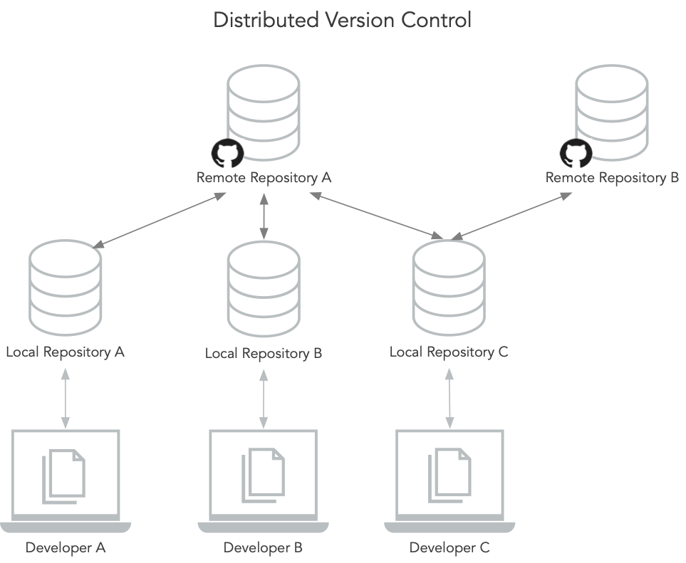 Distributed Version Control